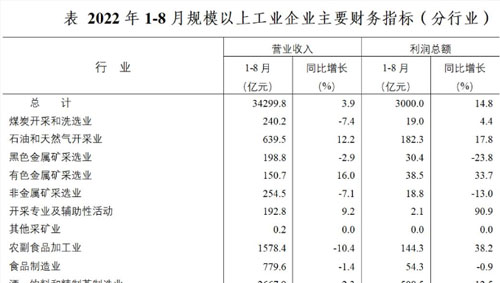 前8月全省规上工业企业利润同比增39.6