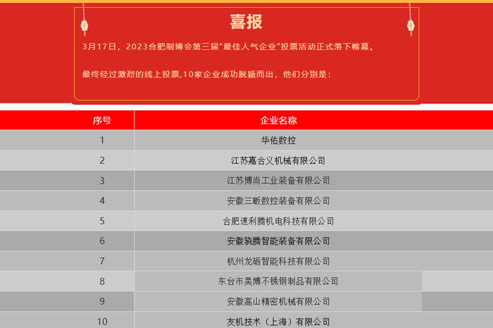 第三届合肥制博会“最佳人气企业”投票结果揭晓